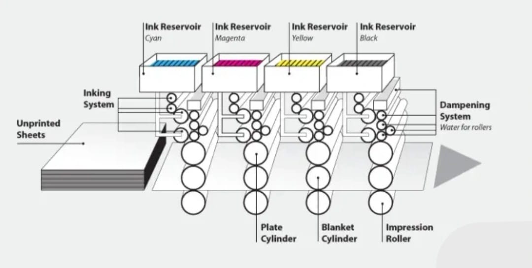 Printing перевод. Денситометрические нормы офсетной печати. Офсетная печать это кратко. Нормы для печатания на офсетной печати. Нормы оптических плотностей для офсетной печати.